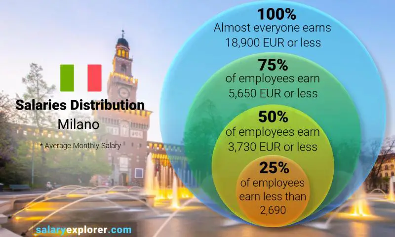 Median and salary distribution Milano monthly