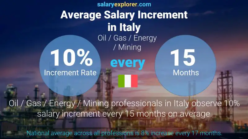 Annual Salary Increment Rate Italy Oil / Gas / Energy / Mining