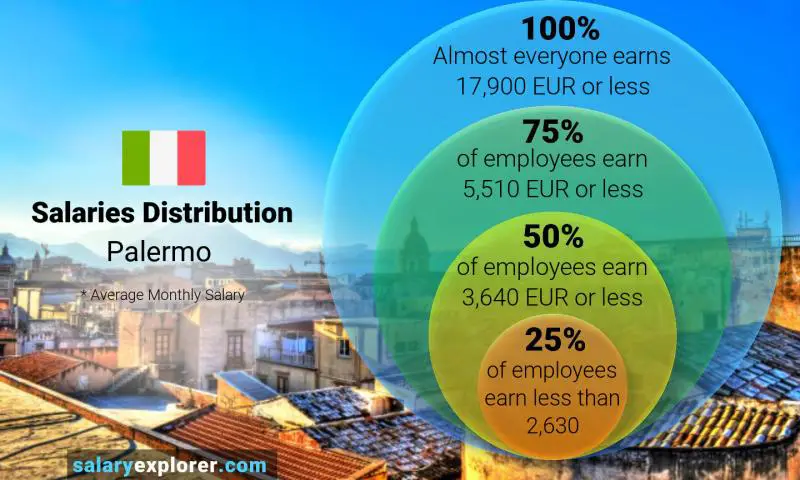 Median and salary distribution Palermo monthly