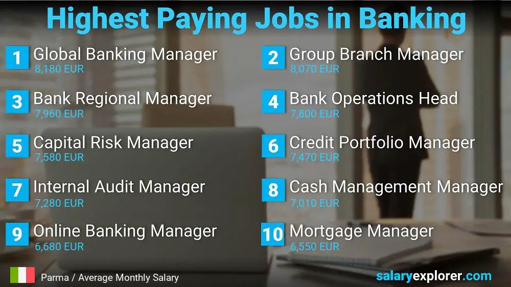 High Salary Jobs in Banking - Parma