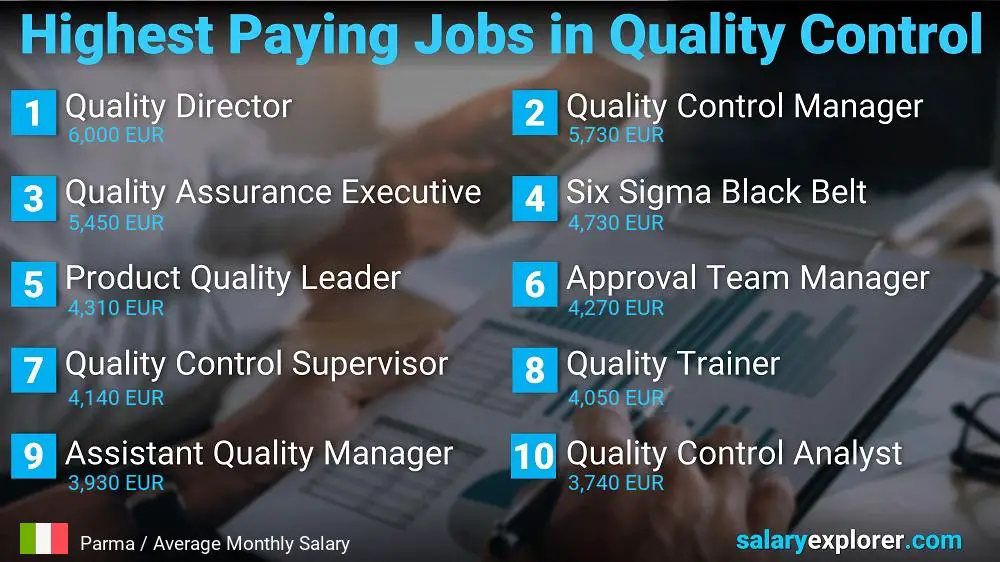 Highest Paying Jobs in Quality Control - Parma