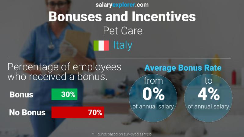 Annual Salary Bonus Rate Italy Pet Care