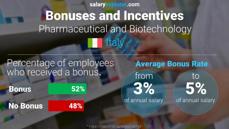 Annual Salary Bonus Rate Italy Pharmaceutical and Biotechnology