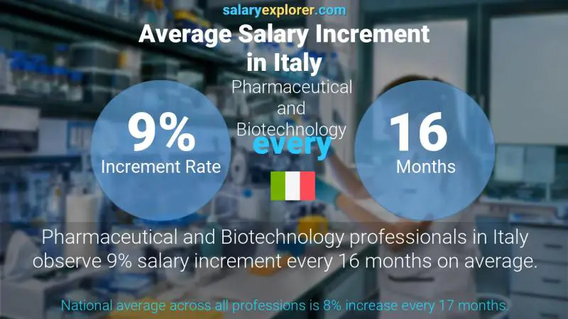 Annual Salary Increment Rate Italy Pharmaceutical and Biotechnology