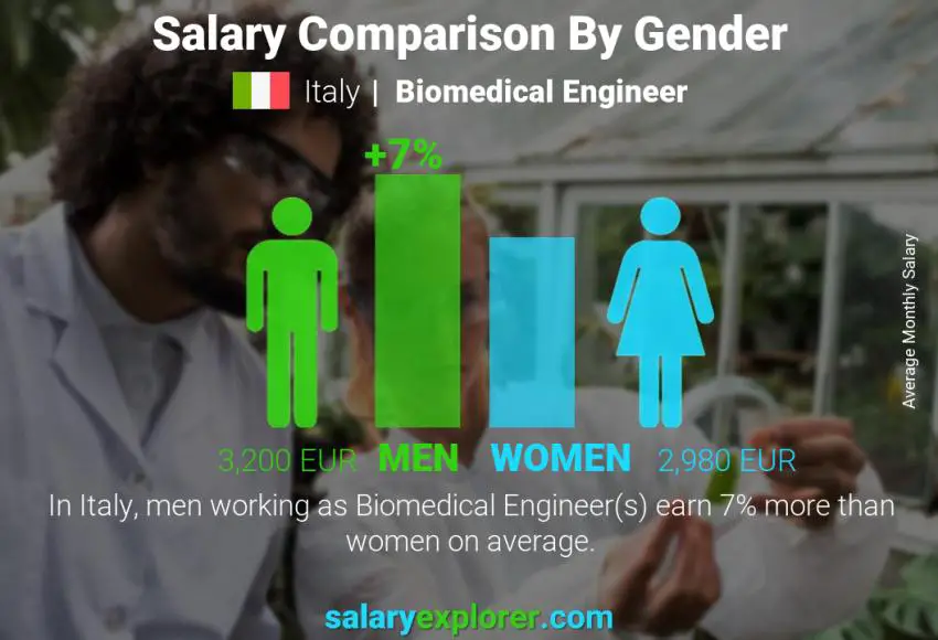 Salary comparison by gender Italy Biomedical Engineer monthly