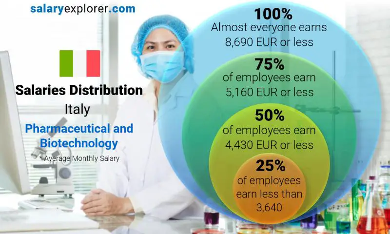 Median and salary distribution Italy Pharmaceutical and Biotechnology monthly
