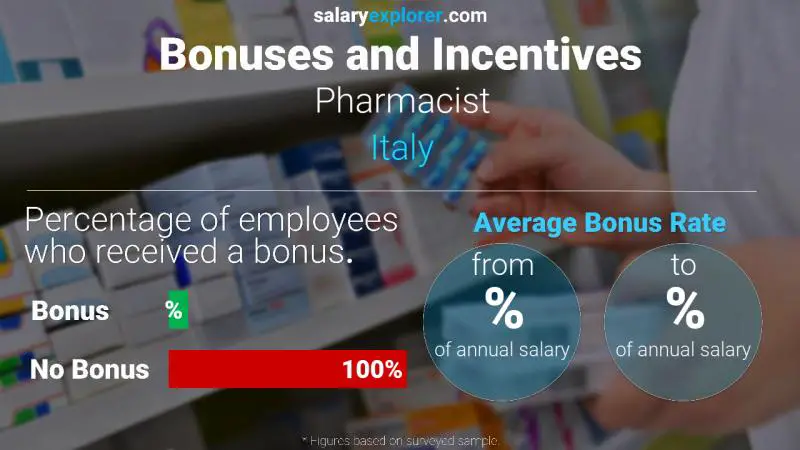 Annual Salary Bonus Rate Italy Pharmacist