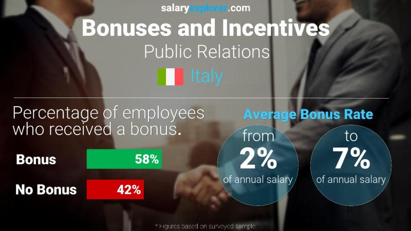 Annual Salary Bonus Rate Italy Public Relations