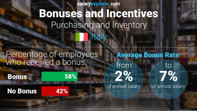 Annual Salary Bonus Rate Italy Purchasing and Inventory