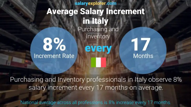 Annual Salary Increment Rate Italy Purchasing and Inventory