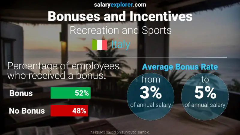 Annual Salary Bonus Rate Italy Recreation and Sports