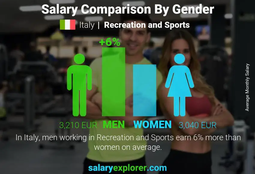 Salary comparison by gender Italy Recreation and Sports monthly