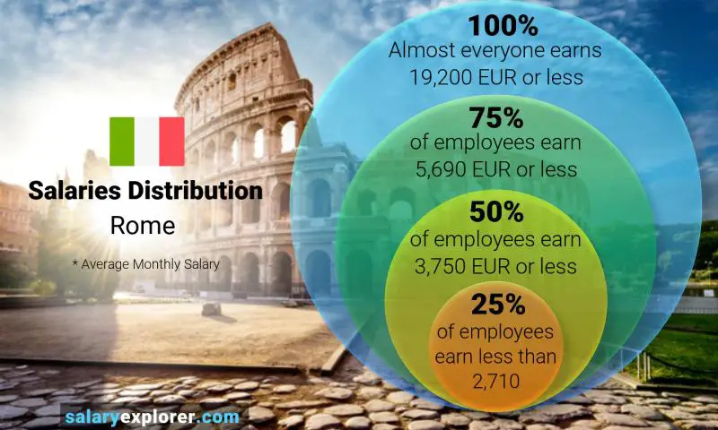 Median and salary distribution Rome monthly