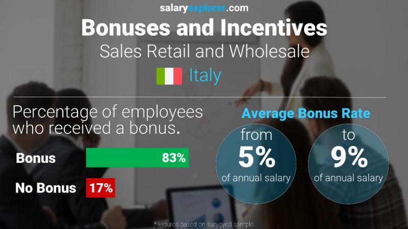 Annual Salary Bonus Rate Italy Sales Retail and Wholesale