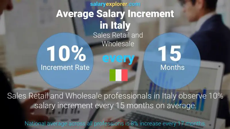 Annual Salary Increment Rate Italy Sales Retail and Wholesale