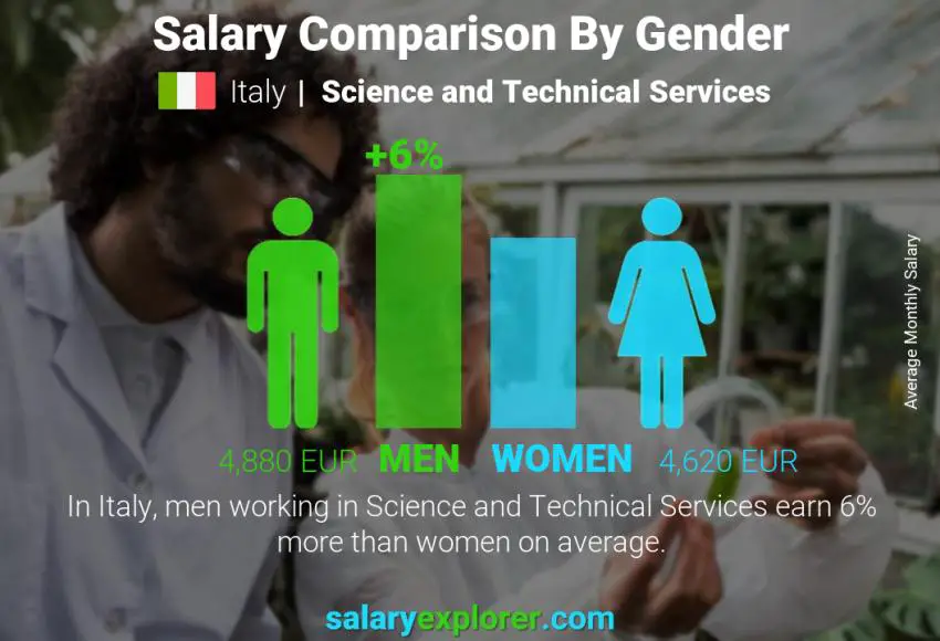 Salary comparison by gender Italy Science and Technical Services monthly