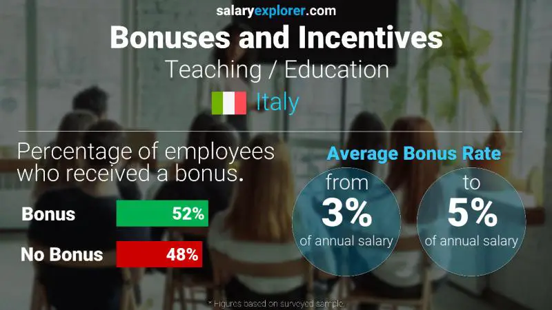 Annual Salary Bonus Rate Italy Teaching / Education