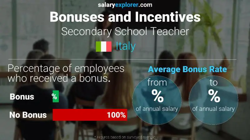 Annual Salary Bonus Rate Italy Secondary School Teacher