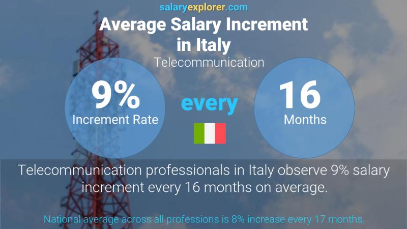 Annual Salary Increment Rate Italy Telecommunication