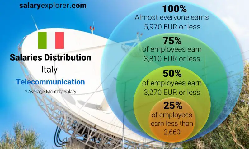 Median and salary distribution Italy Telecommunication monthly