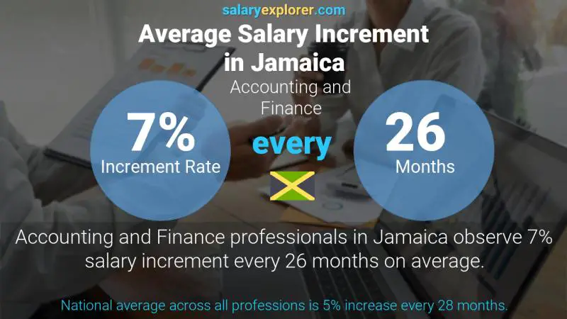Annual Salary Increment Rate Jamaica Accounting and Finance