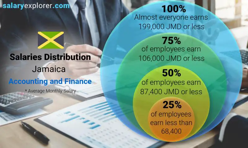 Median and salary distribution Jamaica Accounting and Finance monthly