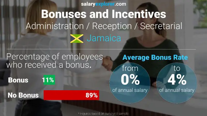 Annual Salary Bonus Rate Jamaica Administration / Reception / Secretarial