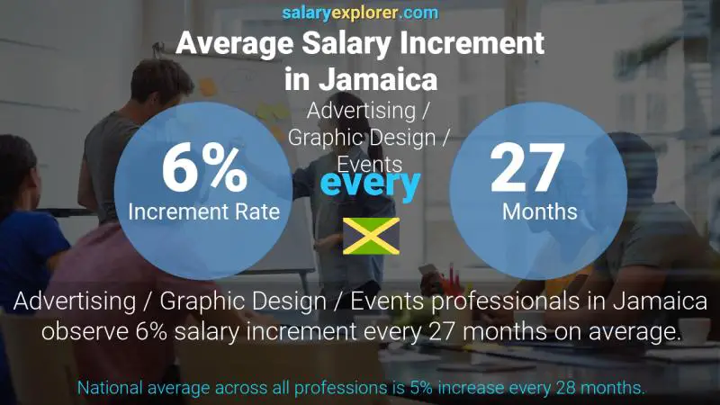 Annual Salary Increment Rate Jamaica Advertising / Graphic Design / Events