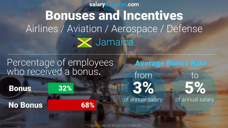 Annual Salary Bonus Rate Jamaica Airlines / Aviation / Aerospace / Defense