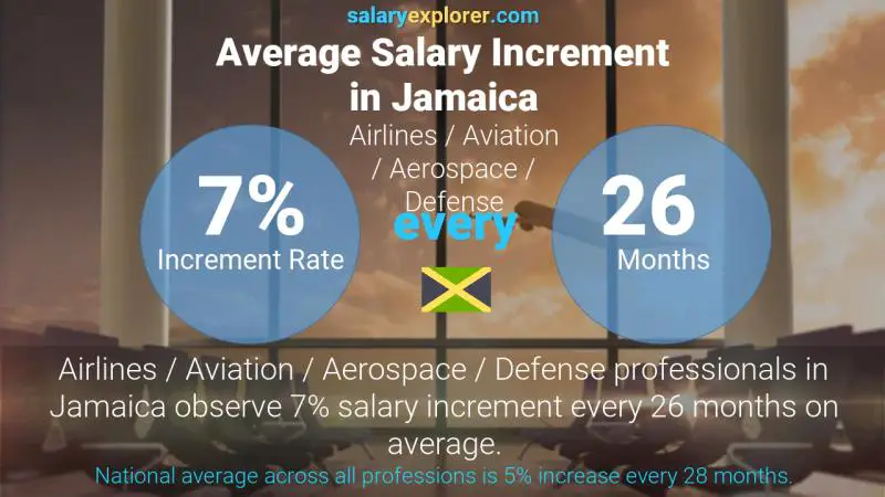 Annual Salary Increment Rate Jamaica Airlines / Aviation / Aerospace / Defense