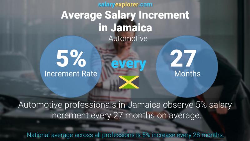 Annual Salary Increment Rate Jamaica Automotive