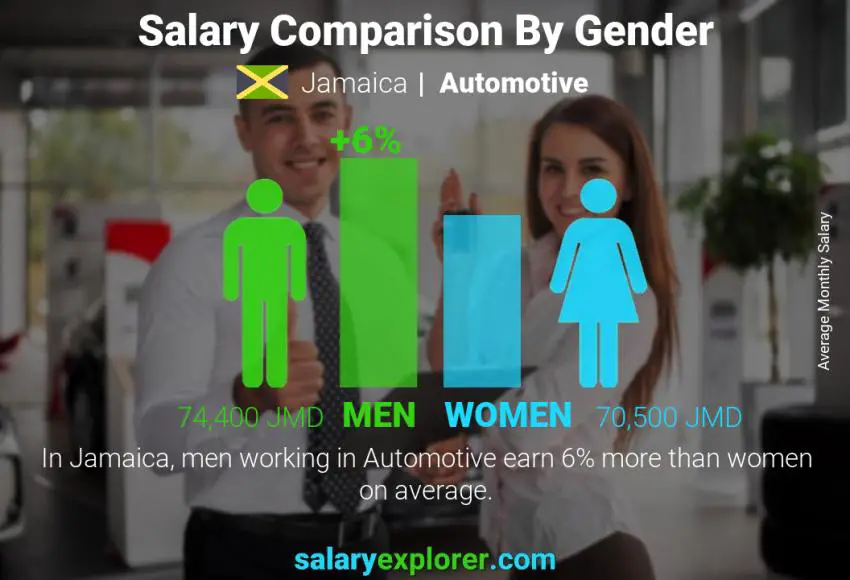 Salary comparison by gender Jamaica Automotive monthly
