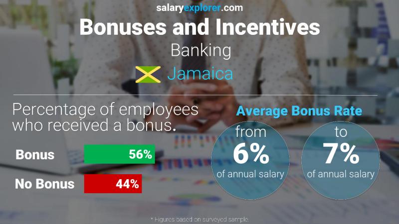 Annual Salary Bonus Rate Jamaica Banking