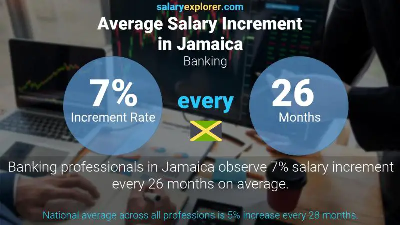 Annual Salary Increment Rate Jamaica Banking