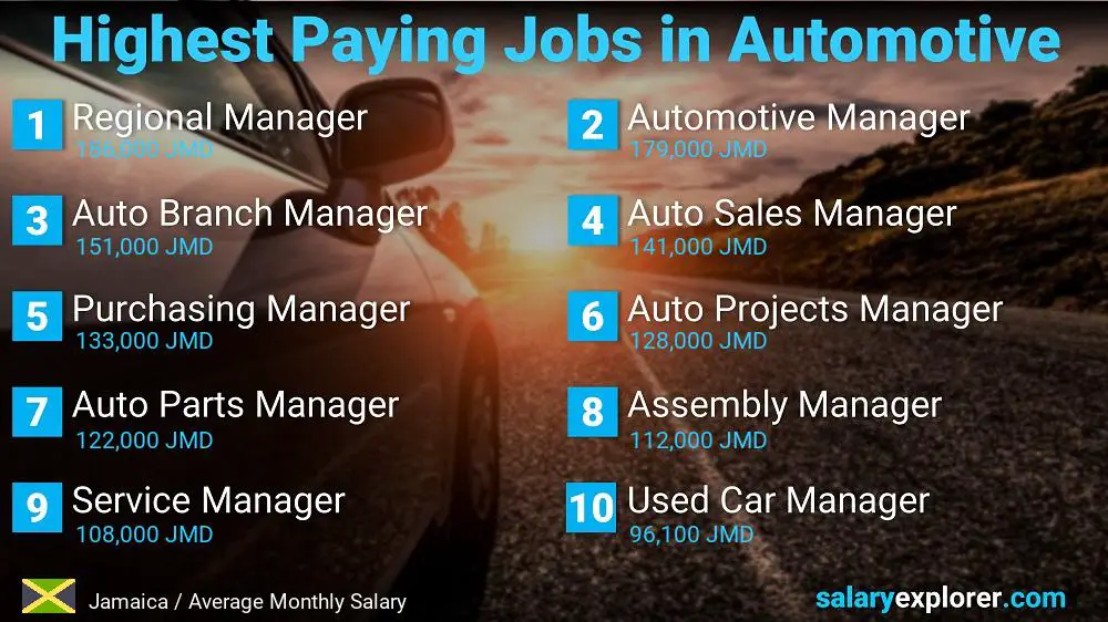 Best Paying Professions in Automotive / Car Industry - Jamaica