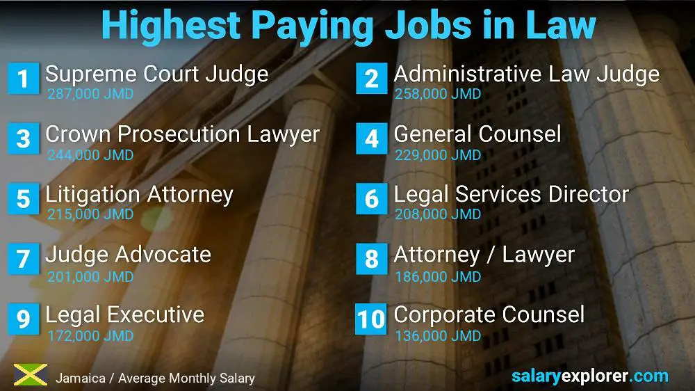 Highest Paying Jobs in Law and Legal Services - Jamaica