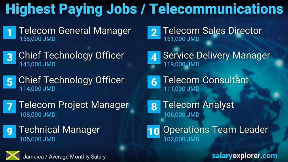 Highest Paying Jobs in Telecommunications - Jamaica