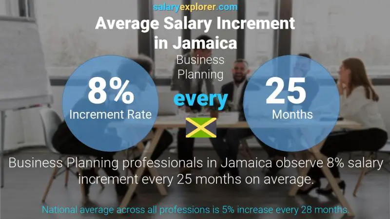 Annual Salary Increment Rate Jamaica Business Planning