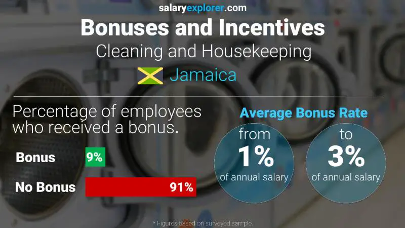 Annual Salary Bonus Rate Jamaica Cleaning and Housekeeping
