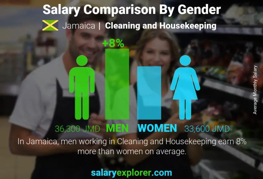Salary comparison by gender Jamaica Cleaning and Housekeeping monthly