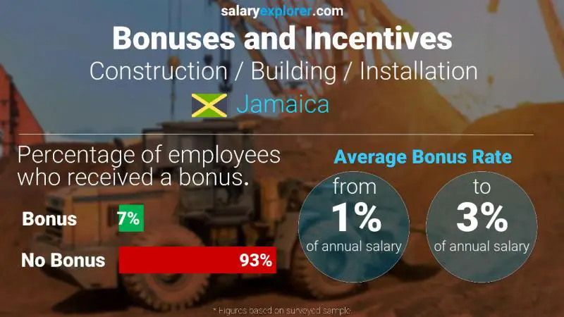 Annual Salary Bonus Rate Jamaica Construction / Building / Installation