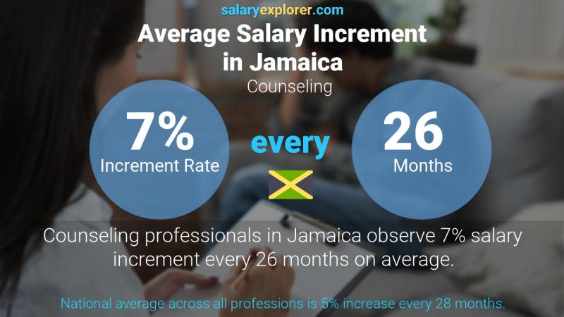 Annual Salary Increment Rate Jamaica Counseling