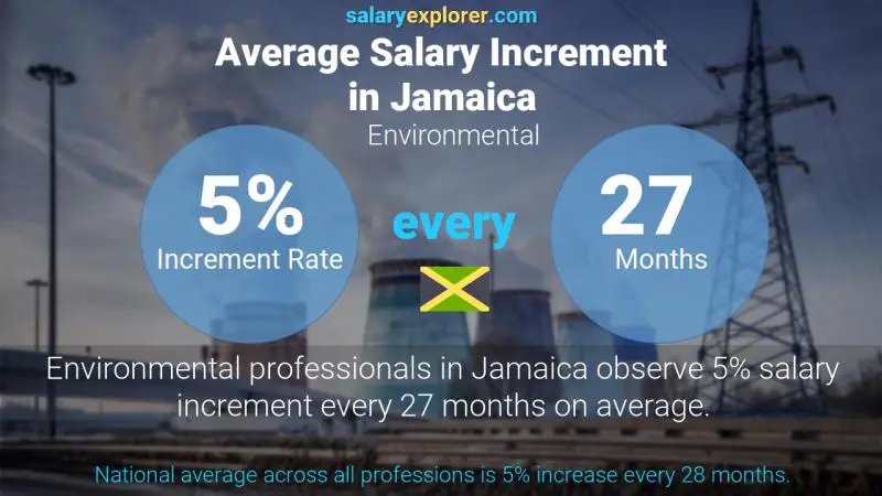 Annual Salary Increment Rate Jamaica Environmental