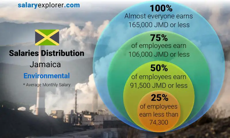Median and salary distribution Jamaica Environmental monthly