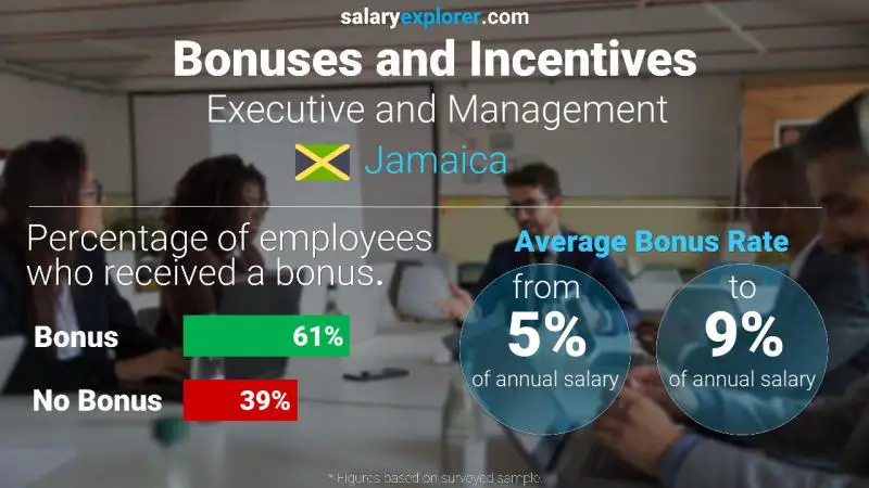 Annual Salary Bonus Rate Jamaica Executive and Management