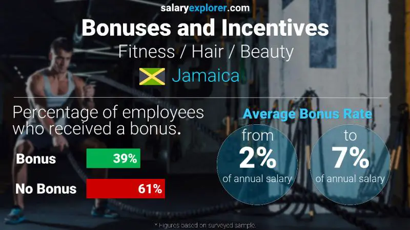 Annual Salary Bonus Rate Jamaica Fitness / Hair / Beauty