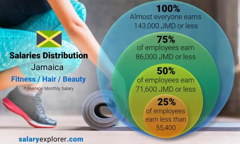 Median and salary distribution Jamaica Fitness / Hair / Beauty monthly