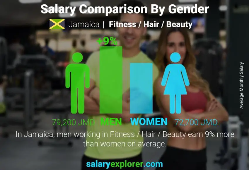 Salary comparison by gender Jamaica Fitness / Hair / Beauty monthly