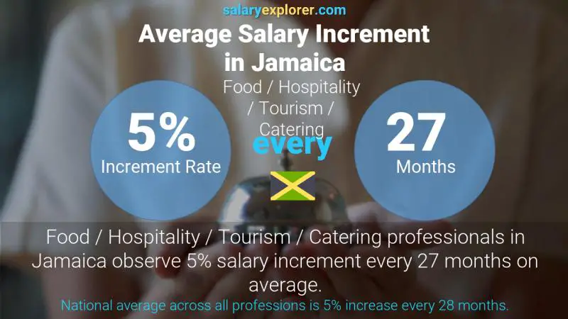 Annual Salary Increment Rate Jamaica Food / Hospitality / Tourism / Catering