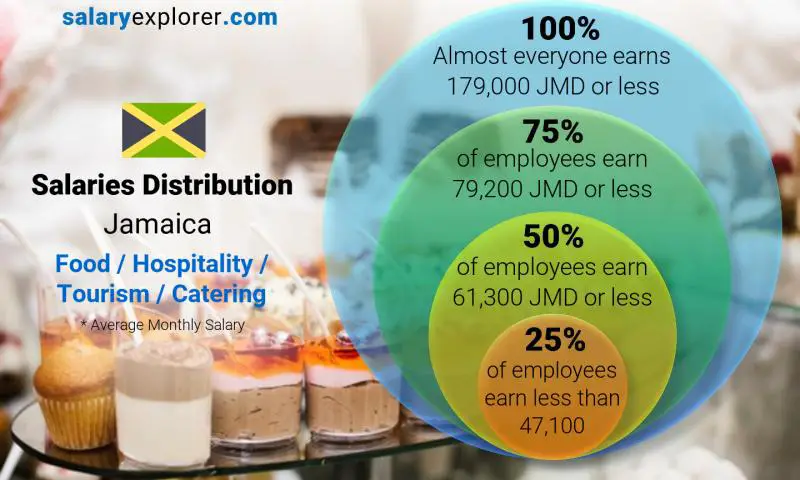 Median and salary distribution Jamaica Food / Hospitality / Tourism / Catering monthly